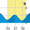 Bluff Plantation tide chart for Monday, June 9, 2025