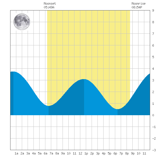 Bluff Plantation tide chart for Thursday, July 10, 2025