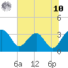 Bluff Plantation tide chart for Thursday, July 10, 2025