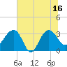 Bluff Plantation tide chart for Wednesday, July 16, 2025
