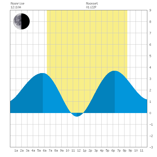 Bluff Plantation tide chart for Thursday, July 17, 2025