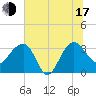 Bluff Plantation tide chart for Thursday, July 17, 2025