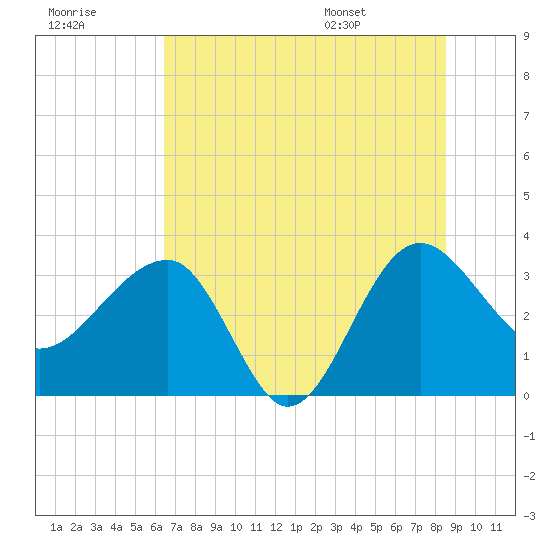Bluff Plantation tide chart for Friday, July 18, 2025