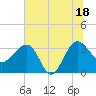 Bluff Plantation tide chart for Friday, July 18, 2025