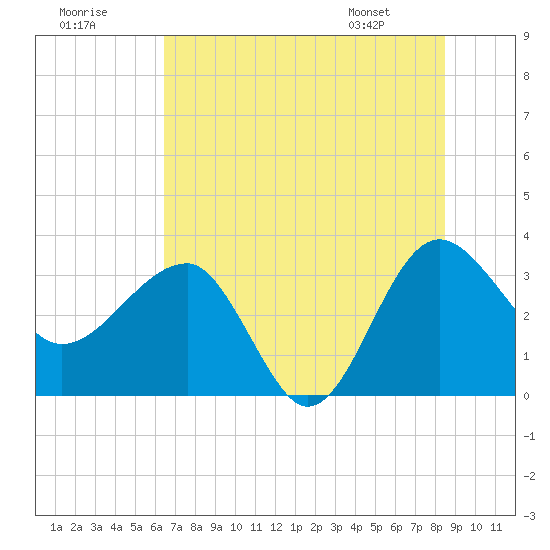 Bluff Plantation tide chart for Saturday, July 19, 2025