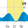 Bluff Plantation tide chart for Saturday, July 19, 2025