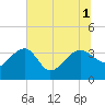 Bluff Plantation tide chart for Tuesday, July 1, 2025