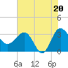 Bluff Plantation tide chart for Sunday, July 20, 2025