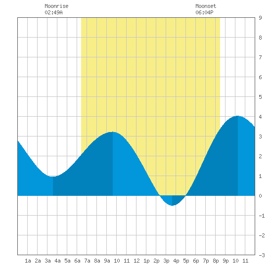 Bluff Plantation tide chart for Monday, July 21, 2025