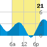 Bluff Plantation tide chart for Monday, July 21, 2025