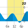Bluff Plantation tide chart for Tuesday, July 22, 2025