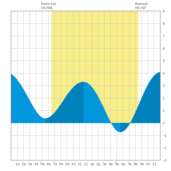 Bluff Plantation tide chart for Wednesday, July 23, 2025