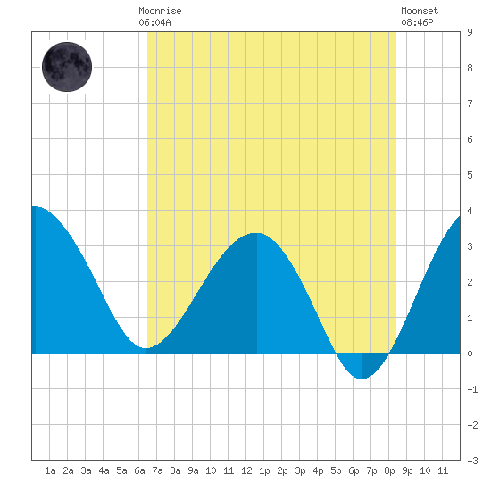 Bluff Plantation tide chart for Thursday, July 24, 2025