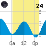 Bluff Plantation tide chart for Thursday, July 24, 2025