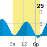 Bluff Plantation tide chart for Friday, July 25, 2025