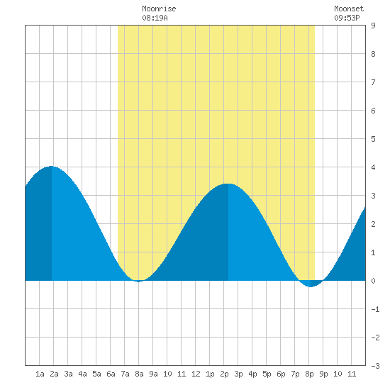 Bluff Plantation tide chart for Saturday, July 26, 2025