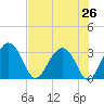 Bluff Plantation tide chart for Saturday, July 26, 2025