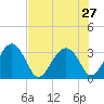 Bluff Plantation tide chart for Sunday, July 27, 2025