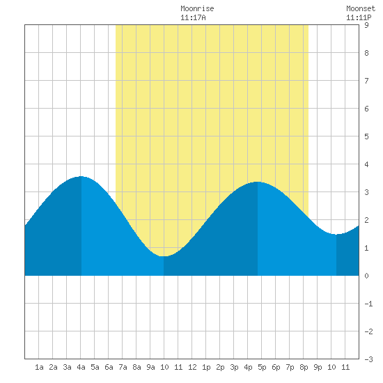 Bluff Plantation tide chart for Tuesday, July 29, 2025