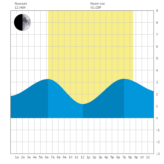 Bluff Plantation tide chart for Wednesday, July 2, 2025