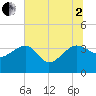 Bluff Plantation tide chart for Wednesday, July 2, 2025