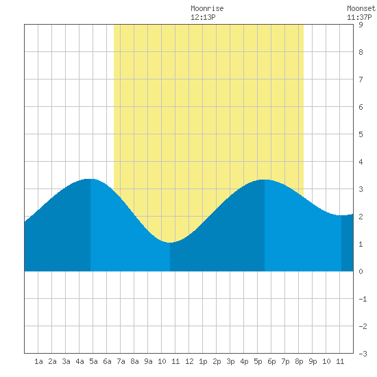 Bluff Plantation tide chart for Wednesday, July 30, 2025