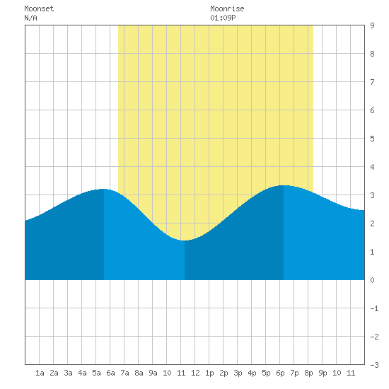 Bluff Plantation tide chart for Thursday, July 31, 2025