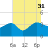 Bluff Plantation tide chart for Thursday, July 31, 2025