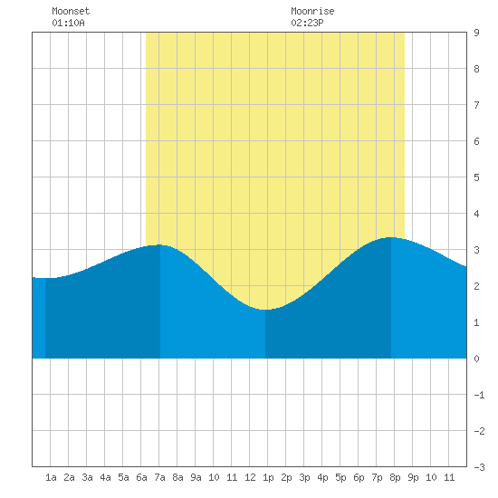 Bluff Plantation tide chart for Thursday, July 3, 2025