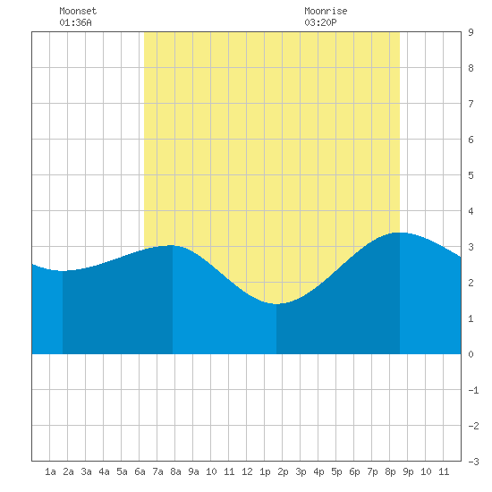Bluff Plantation tide chart for Friday, July 4, 2025