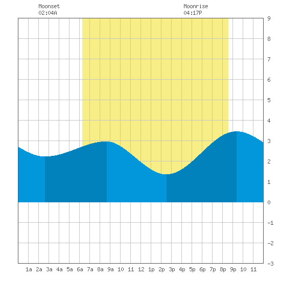 Bluff Plantation tide chart for Saturday, July 5, 2025
