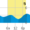 Bluff Plantation tide chart for Saturday, July 5, 2025