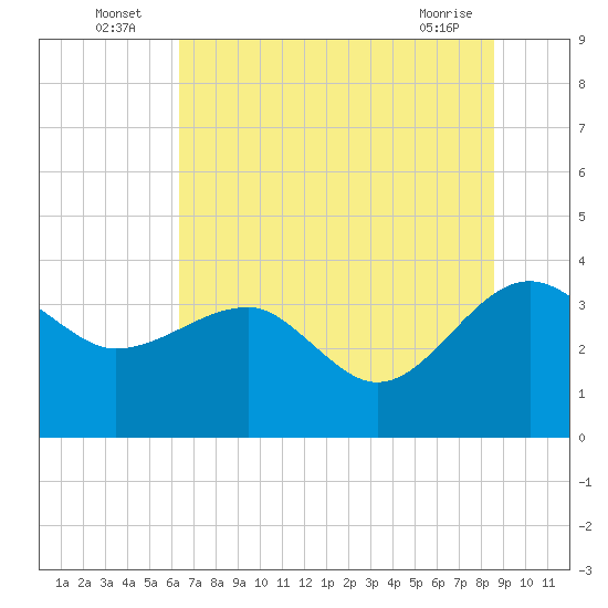 Bluff Plantation tide chart for Sunday, July 6, 2025