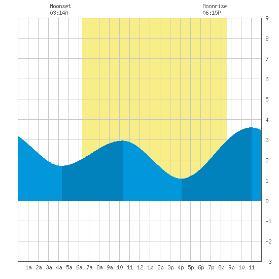 Bluff Plantation tide chart for Monday, July 7, 2025