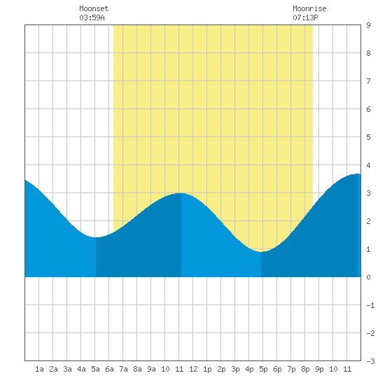 Bluff Plantation tide chart for Tuesday, July 8, 2025