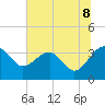 Bluff Plantation tide chart for Tuesday, July 8, 2025