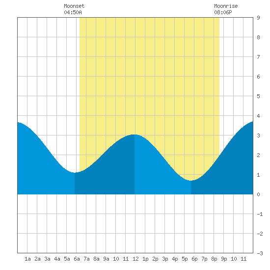 Bluff Plantation tide chart for Wednesday, July 9, 2025