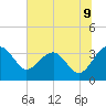 Bluff Plantation tide chart for Wednesday, July 9, 2025