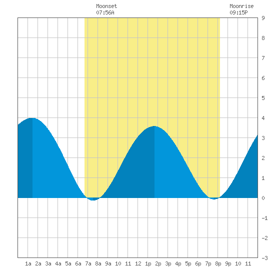 Bluff Plantation tide chart for Sunday, August 10, 2025