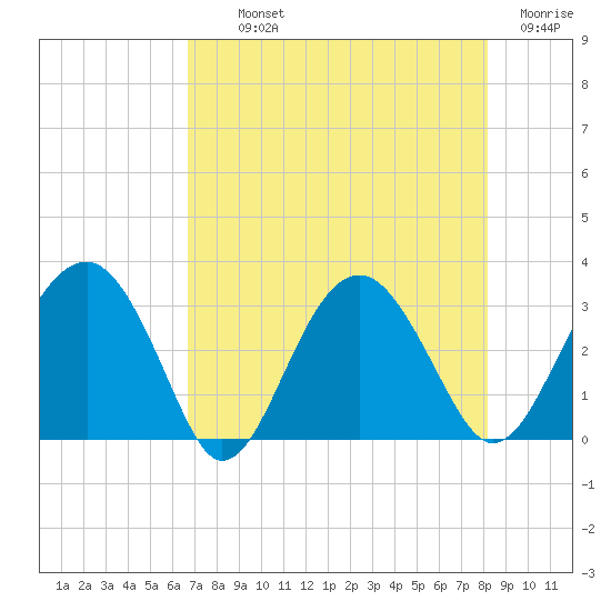 Bluff Plantation tide chart for Monday, August 11, 2025