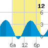 Bluff Plantation tide chart for Tuesday, August 12, 2025