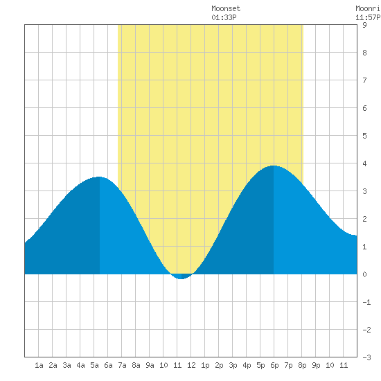 Bluff Plantation tide chart for Friday, August 15, 2025