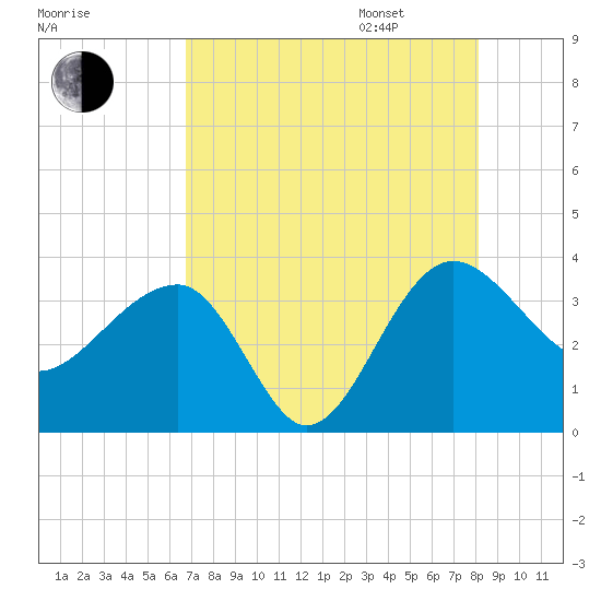 Bluff Plantation tide chart for Saturday, August 16, 2025
