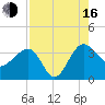Bluff Plantation tide chart for Saturday, August 16, 2025