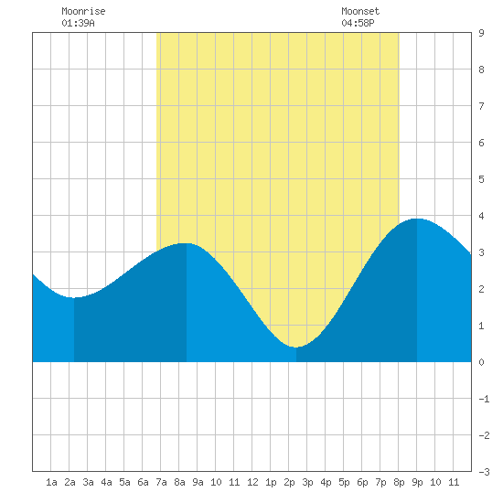Bluff Plantation tide chart for Monday, August 18, 2025