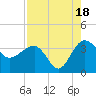 Bluff Plantation tide chart for Monday, August 18, 2025