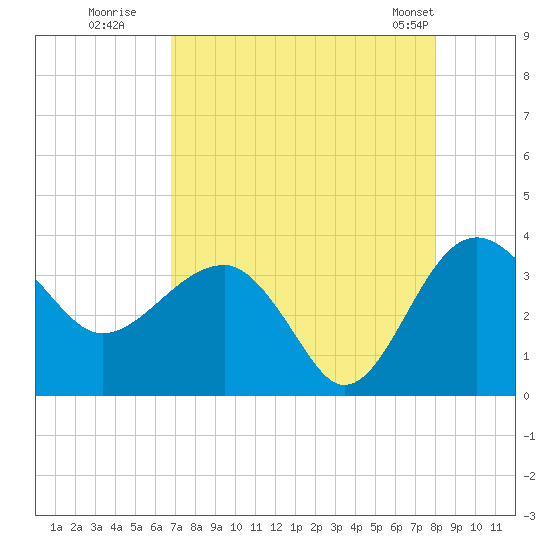 Bluff Plantation tide chart for Tuesday, August 19, 2025