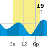 Bluff Plantation tide chart for Tuesday, August 19, 2025
