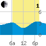 Bluff Plantation tide chart for Friday, August 1, 2025