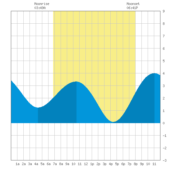 Bluff Plantation tide chart for Wednesday, August 20, 2025